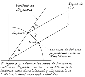 Reto superado: ¡calculamos el radio de la Tierra!