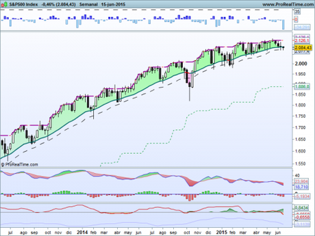 S&P500, ¿Algo más que un recorte?