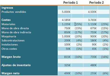 Mejora de la gestión contable en la Pyme con la implantación de Lean Accounting (Parte II)