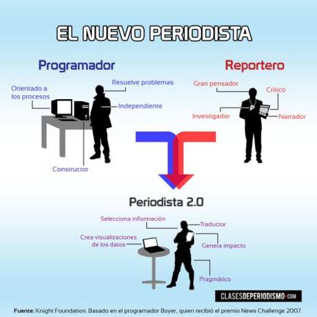 Cómo se crea un periodista 2.0