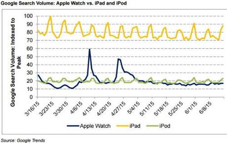 El iPod es más popular que el Apple Watch según Google