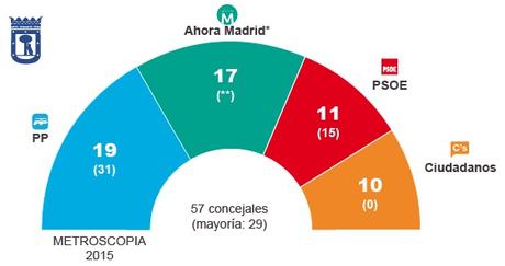 resultados madrid