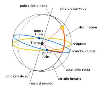 Hiparco y la precesión de los equinoccios