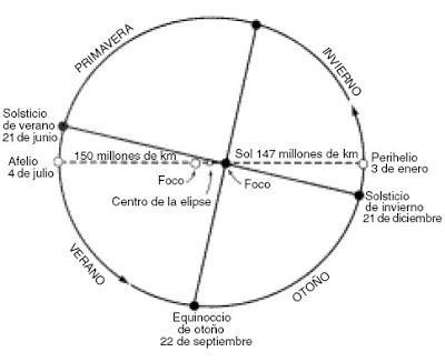 Hiparco y la precesión de los equinoccios