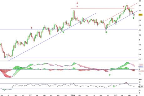 Análisis gráfico del valor analizado
