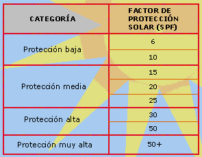 ¿Que debe indicar un protector solar?