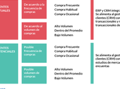 Cómo realizar segmentación clientes