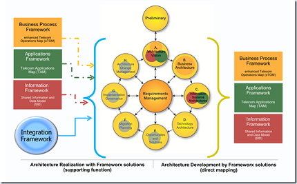Modelos de referencia frente a frente (I): Frameworx versus TOGAF