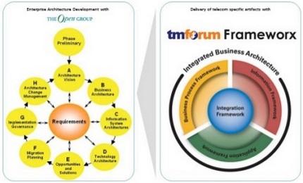 Modelos de referencia frente a frente (I): Frameworx versus TOGAF