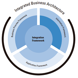 Modelos de referencia frente a frente (I): Frameworx versus TOGAF