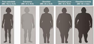 tipos de sobrepeso, obesidad y obesidad grave