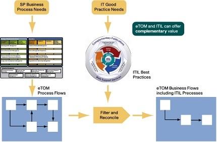 Modelos de referencia frente a frente (II): Frameworx versus ITIL
