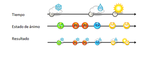 Clima y estado de ánimo