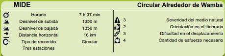 Datos MIDE ruta Circular Wamba