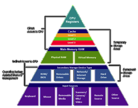 memory hierarchy