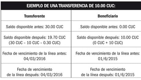 Llegó por fin la transferencia de saldo a Cubacel