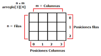 Que son las Matrices en Java (Arreglos Bidimensionales)