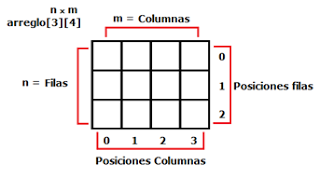 Que son las Matrices en Java (Arreglos Bidimensionales)