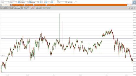 Momentos de Trading - Ibex35 y Shell