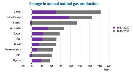 Cambio en la producción anual de gas natural entre 2011 y 2035. Fuente: Agencia Internacional de la Energía.