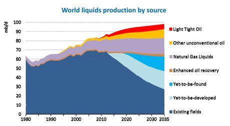 Producción de hidrocarburos en el mundo por fuente entre 1980 y 2035. Fuente: Agencia Internacional de la Energía