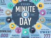 datos nunca duermen, conoce cuantos generan cada minuto internet