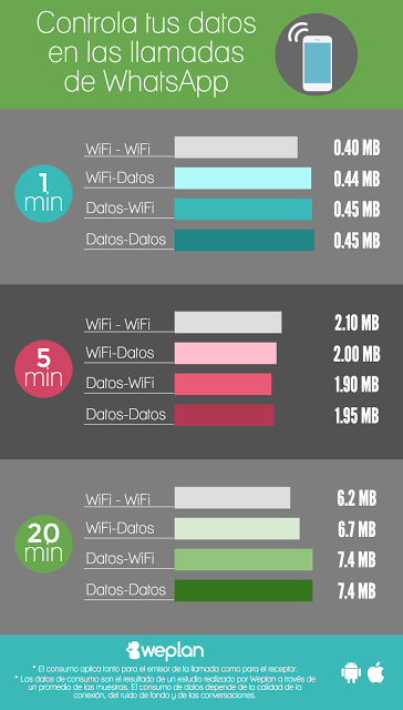 Weplan, la app gratuita que controla el gasto de megas en las llamadas de WhatsApp.