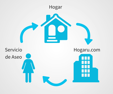 Hogaru, la Nueva Plataforma Web de Servicios Domestivos hogaru - proceso