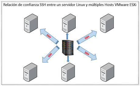 Relacion confianza ESXi y linux por DBigCloud