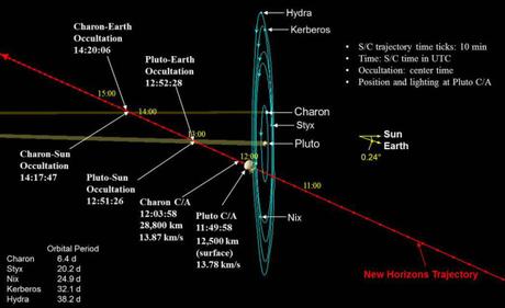 La sonda New Horizons sale del modo seguro y vuelve a realizar el programa previsto