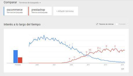 Prestashop o Oscommerce. Analisis tiendas online 2015