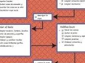 Plan limpieza diario