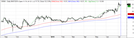 Invierte con los insiders para superar al mercado grbk