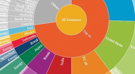 Top 10 de los países que más dióxido de carbono emiten 2012