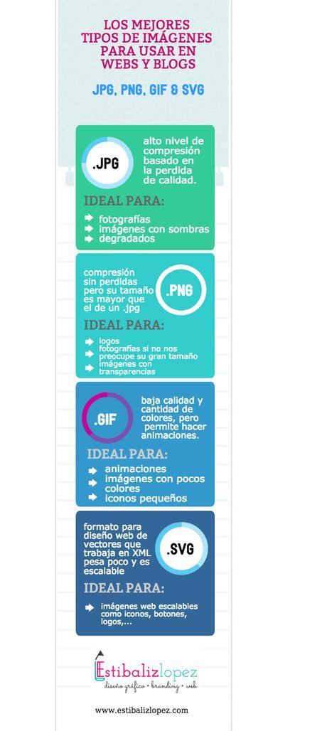 los mejores tipos de imágenes para usar en la web infografia las mejores imagenes para usar en web y blog: png, jpg, svg y gif