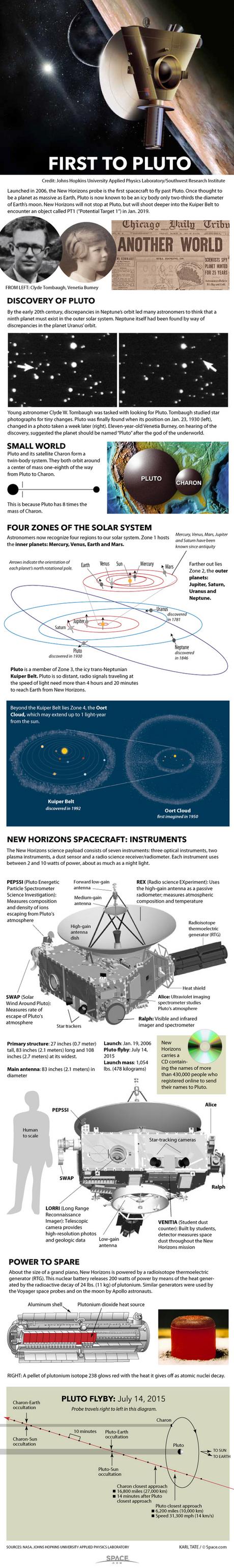Diagrams show New Horizons encounter with Pluto