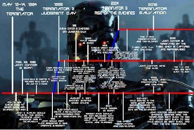 Los viajes en el tiempo en la saga Terminator