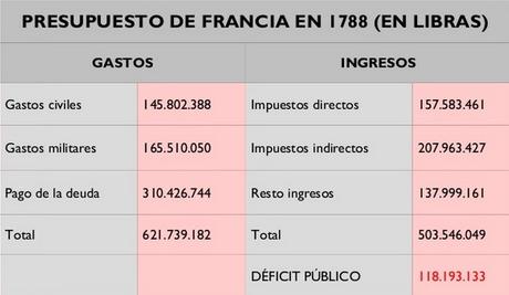 CAUSAS ECONÓMICAS DE LA REVOLUCIÓN FRANCESA (II): LA CRISIS FINANCIERA