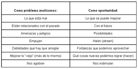 Análisis de problemas y toma de decisiones en la Gerencia