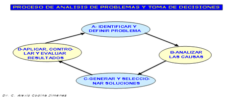 Análisis de problemas y toma de decisiones en la Gerencia