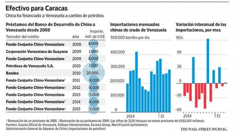 La pésima gestión económica de Venezuela complica al Banco de Desarrollo de China