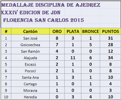 Cuadro de Medallas actualizado de la XXXIV JDN San Carlos