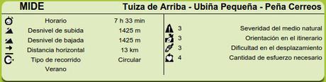 Datos MIDE ruta Tuiza de Arriba, Peña Cerreos y Ubiña Pequeña
