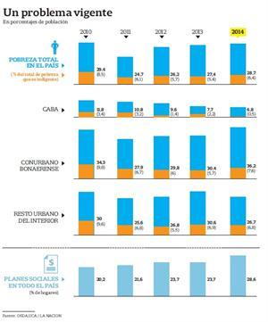 Creció la pobreza en la Argentina y afecta a 11 millones de personas