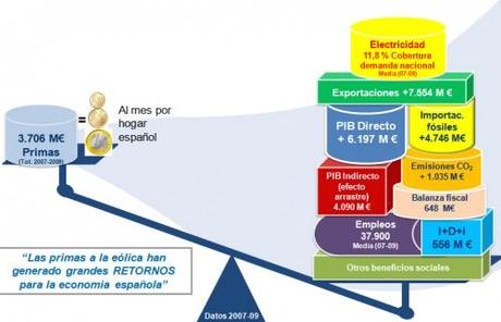 Balanza Eólica 2007-2009 - Fuente: AEE Balanza Eólica 2007-2009 - Fuente: AEE