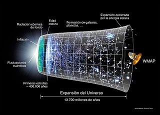 Línea de Tiempo del Universo ilustrado con3 dimensiones espaciales y una temporal