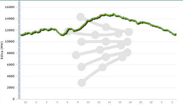 Conseguido otro récord de producción eólica instantánea: casi 15.000 MW