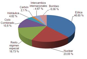 Conseguido otro récord de producción eólica instantánea: casi 15.000 MW