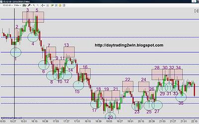 Analisis soportes-resistencias mini sp500 -12/11/10