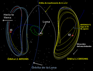 Diagrama que muestra las órbitas de las naves THEMIS P1 y P2. Las naves espaciales ARTEMIS están actualmente localizadas en los puntos de Lagrange L1 y L2 del sistema Tierra-Luna